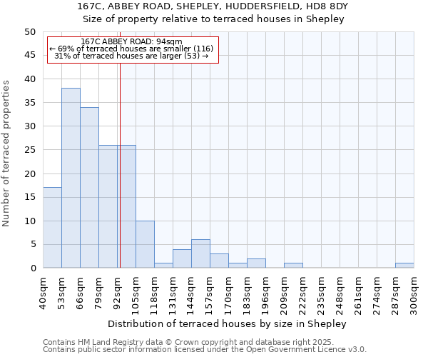 167C, ABBEY ROAD, SHEPLEY, HUDDERSFIELD, HD8 8DY: Size of property relative to terraced houses houses in Shepley