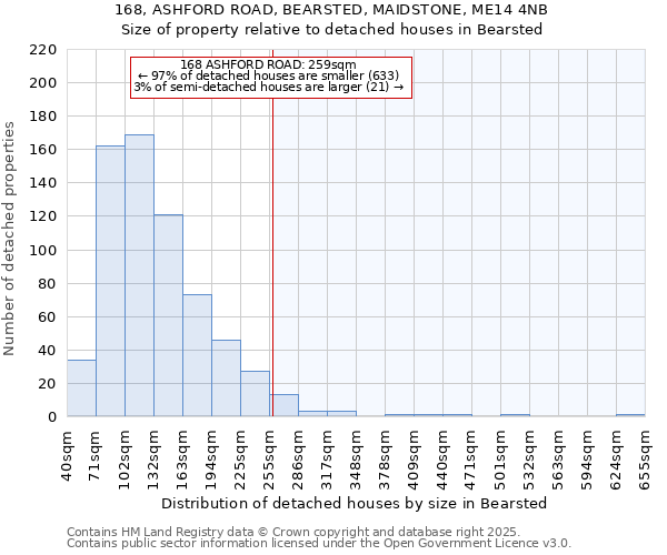 168, ASHFORD ROAD, BEARSTED, MAIDSTONE, ME14 4NB: Size of property relative to detached houses houses in Bearsted