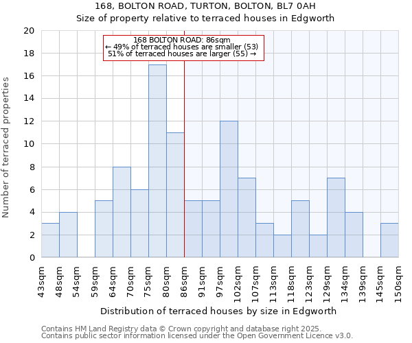 168, BOLTON ROAD, TURTON, BOLTON, BL7 0AH: Size of property relative to terraced houses houses in Edgworth