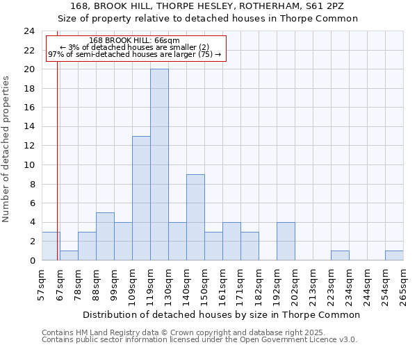 168, BROOK HILL, THORPE HESLEY, ROTHERHAM, S61 2PZ: Size of property relative to detached houses houses in Thorpe Common