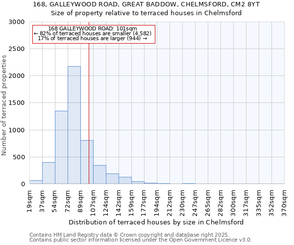 168, GALLEYWOOD ROAD, GREAT BADDOW, CHELMSFORD, CM2 8YT: Size of property relative to terraced houses houses in Chelmsford