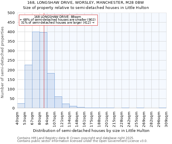168, LONGSHAW DRIVE, WORSLEY, MANCHESTER, M28 0BW: Size of property relative to semi-detached houses houses in Little Hulton