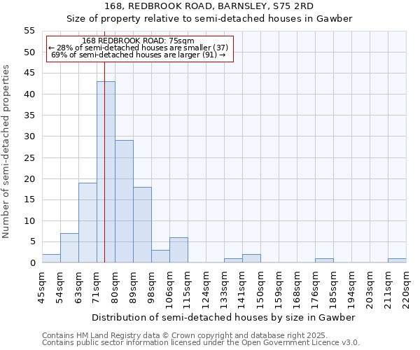 168, REDBROOK ROAD, BARNSLEY, S75 2RD: Size of property relative to semi-detached houses houses in Gawber
