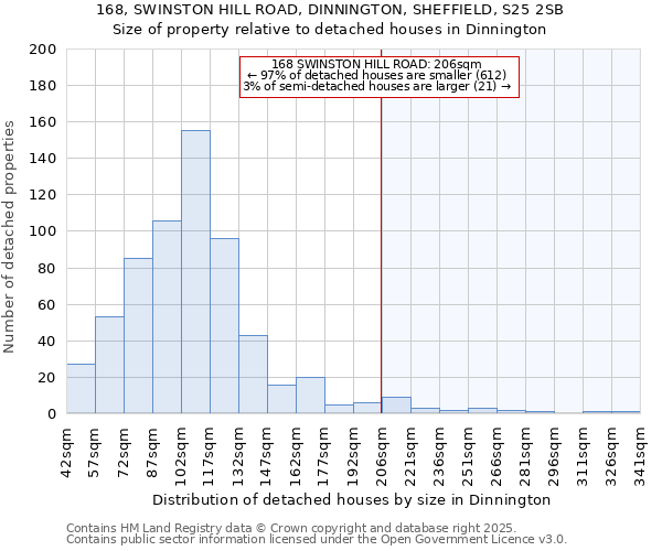 168, SWINSTON HILL ROAD, DINNINGTON, SHEFFIELD, S25 2SB: Size of property relative to detached houses houses in Dinnington