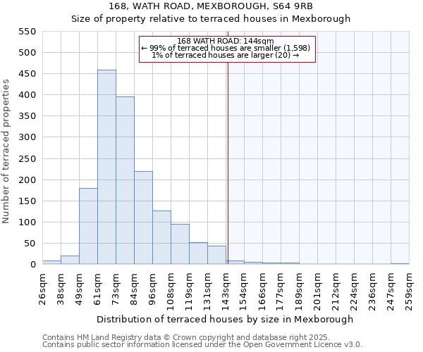 168, WATH ROAD, MEXBOROUGH, S64 9RB: Size of property relative to terraced houses houses in Mexborough