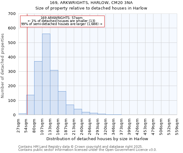 169, ARKWRIGHTS, HARLOW, CM20 3NA: Size of property relative to detached houses houses in Harlow
