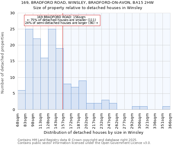 169, BRADFORD ROAD, WINSLEY, BRADFORD-ON-AVON, BA15 2HW: Size of property relative to detached houses houses in Winsley