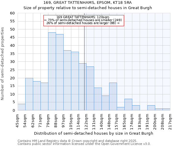 169, GREAT TATTENHAMS, EPSOM, KT18 5RA: Size of property relative to semi-detached houses houses in Great Burgh