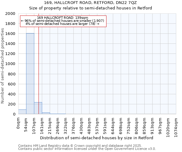 169, HALLCROFT ROAD, RETFORD, DN22 7QZ: Size of property relative to semi-detached houses houses in Retford