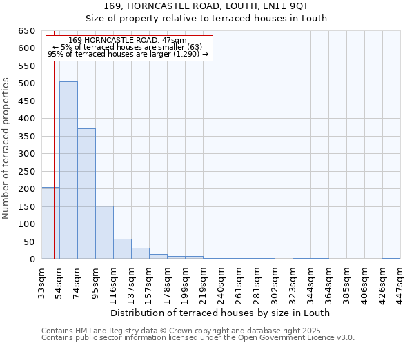 169, HORNCASTLE ROAD, LOUTH, LN11 9QT: Size of property relative to terraced houses houses in Louth
