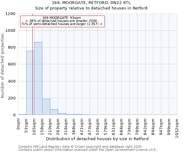 169, MOORGATE, RETFORD, DN22 6TL: Size of property relative to detached houses houses in Retford