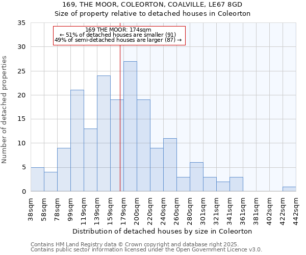 169, THE MOOR, COLEORTON, COALVILLE, LE67 8GD: Size of property relative to detached houses houses in Coleorton