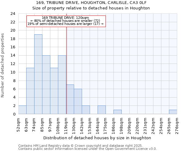 169, TRIBUNE DRIVE, HOUGHTON, CARLISLE, CA3 0LF: Size of property relative to detached houses houses in Houghton