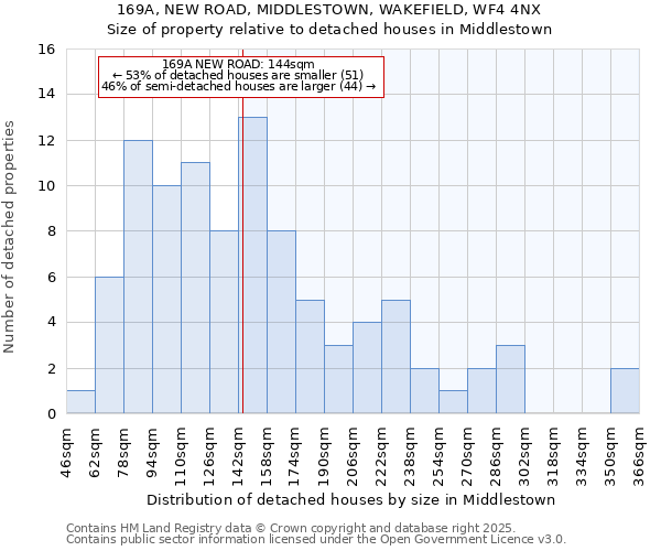 169A, NEW ROAD, MIDDLESTOWN, WAKEFIELD, WF4 4NX: Size of property relative to detached houses houses in Middlestown