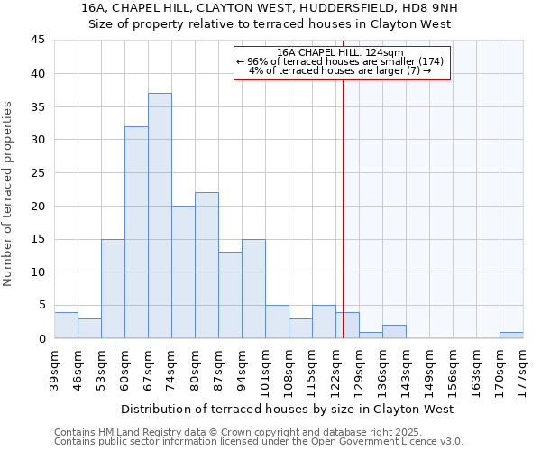 16A, CHAPEL HILL, CLAYTON WEST, HUDDERSFIELD, HD8 9NH: Size of property relative to terraced houses houses in Clayton West