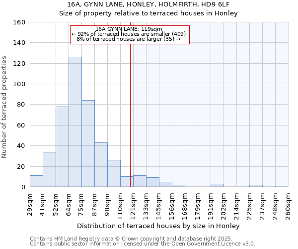 16A, GYNN LANE, HONLEY, HOLMFIRTH, HD9 6LF: Size of property relative to terraced houses houses in Honley