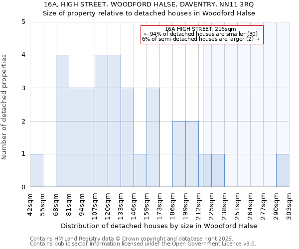 16A, HIGH STREET, WOODFORD HALSE, DAVENTRY, NN11 3RQ: Size of property relative to detached houses houses in Woodford Halse