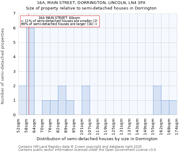 16A, MAIN STREET, DORRINGTON, LINCOLN, LN4 3PX: Size of property relative to semi-detached houses houses in Dorrington