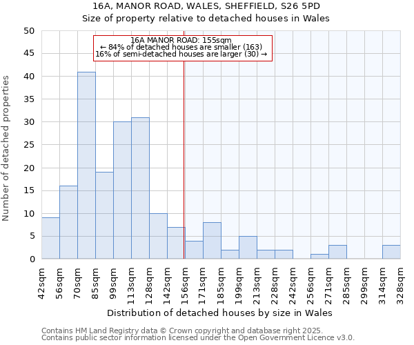 16A, MANOR ROAD, WALES, SHEFFIELD, S26 5PD: Size of property relative to detached houses houses in Wales