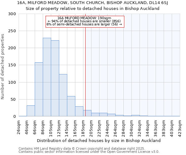 16A, MILFORD MEADOW, SOUTH CHURCH, BISHOP AUCKLAND, DL14 6SJ: Size of property relative to detached houses houses in Bishop Auckland