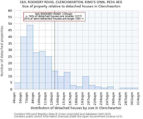 16A, ROOKERY ROAD, CLENCHWARTON, KING'S LYNN, PE34 4EG: Size of property relative to detached houses houses in Clenchwarton