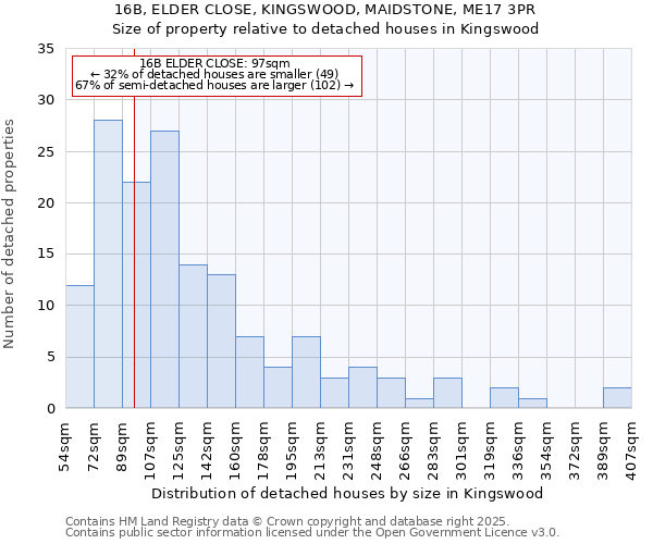 16B, ELDER CLOSE, KINGSWOOD, MAIDSTONE, ME17 3PR: Size of property relative to detached houses houses in Kingswood