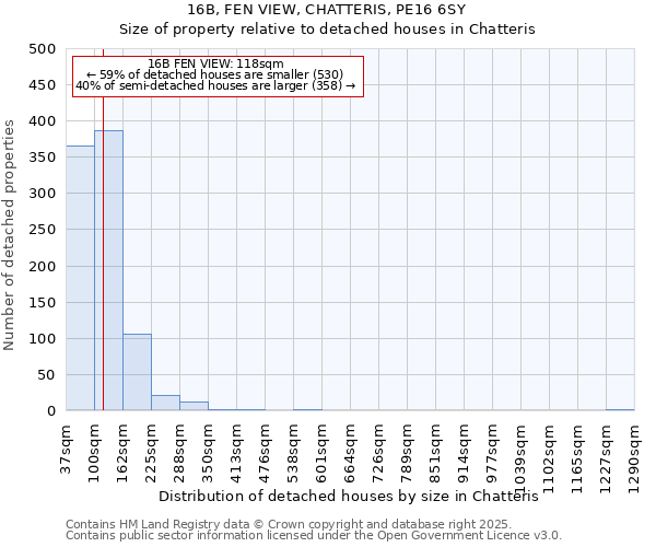 16B, FEN VIEW, CHATTERIS, PE16 6SY: Size of property relative to detached houses houses in Chatteris