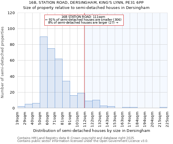 16B, STATION ROAD, DERSINGHAM, KING'S LYNN, PE31 6PP: Size of property relative to semi-detached houses houses in Dersingham