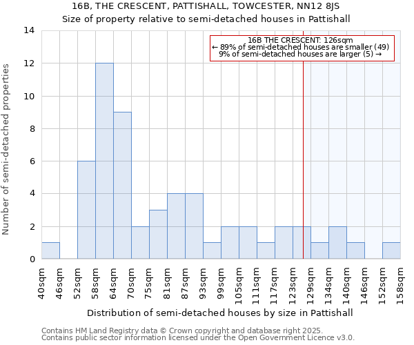 16B, THE CRESCENT, PATTISHALL, TOWCESTER, NN12 8JS: Size of property relative to semi-detached houses houses in Pattishall