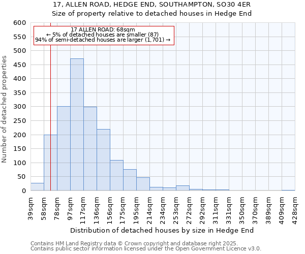 17, ALLEN ROAD, HEDGE END, SOUTHAMPTON, SO30 4ER: Size of property relative to detached houses houses in Hedge End