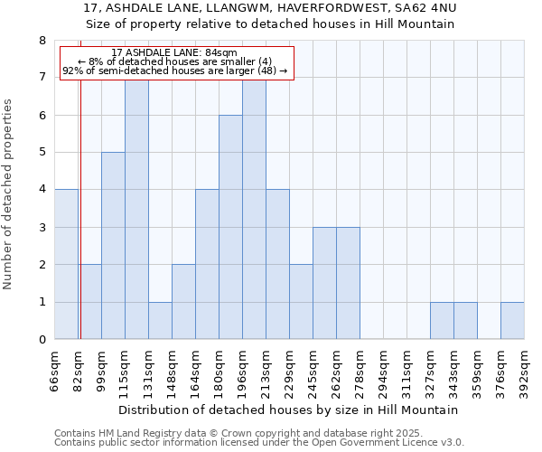 17, ASHDALE LANE, LLANGWM, HAVERFORDWEST, SA62 4NU: Size of property relative to detached houses houses in Hill Mountain