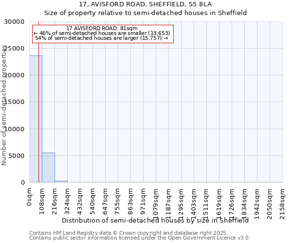17, AVISFORD ROAD, SHEFFIELD, S5 8LA: Size of property relative to semi-detached houses houses in Sheffield