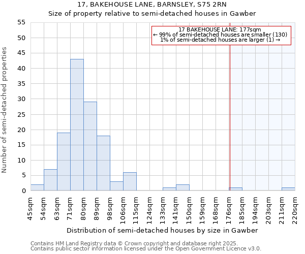 17, BAKEHOUSE LANE, BARNSLEY, S75 2RN: Size of property relative to semi-detached houses houses in Gawber