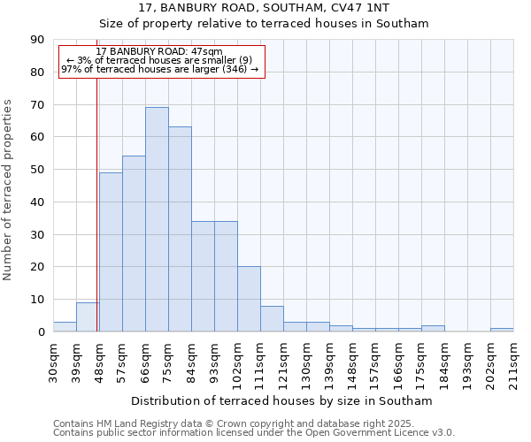 17, BANBURY ROAD, SOUTHAM, CV47 1NT: Size of property relative to terraced houses houses in Southam
