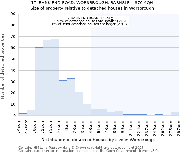 17, BANK END ROAD, WORSBROUGH, BARNSLEY, S70 4QH: Size of property relative to detached houses houses in Worsbrough