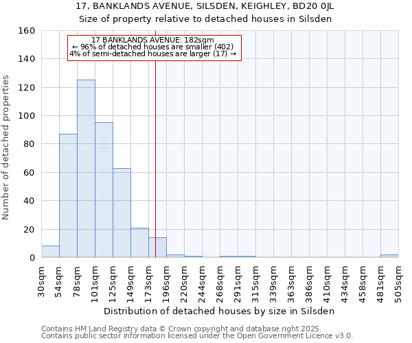 17, BANKLANDS AVENUE, SILSDEN, KEIGHLEY, BD20 0JL: Size of property relative to detached houses houses in Silsden