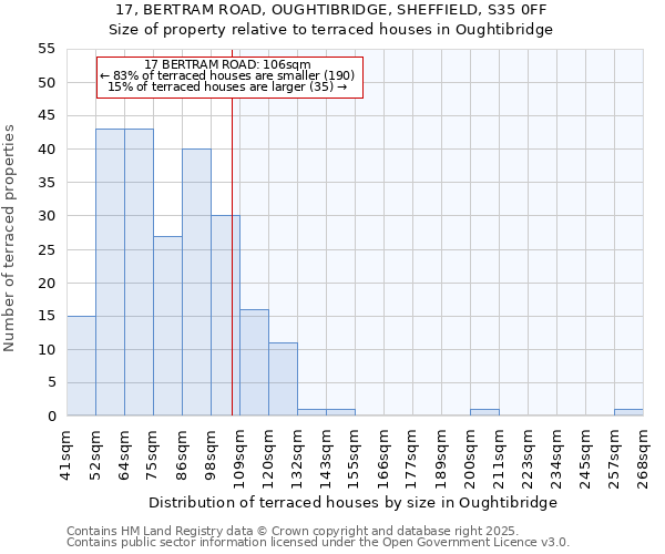 17, BERTRAM ROAD, OUGHTIBRIDGE, SHEFFIELD, S35 0FF: Size of property relative to terraced houses houses in Oughtibridge