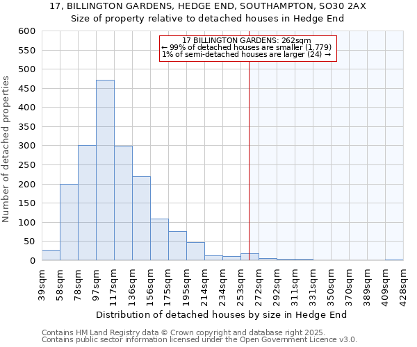 17, BILLINGTON GARDENS, HEDGE END, SOUTHAMPTON, SO30 2AX: Size of property relative to detached houses houses in Hedge End