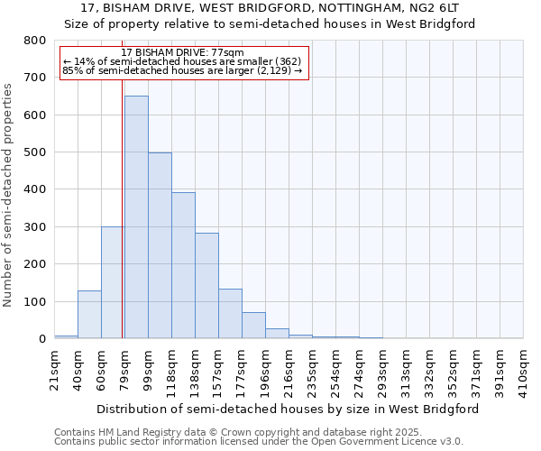 17, BISHAM DRIVE, WEST BRIDGFORD, NOTTINGHAM, NG2 6LT: Size of property relative to semi-detached houses houses in West Bridgford