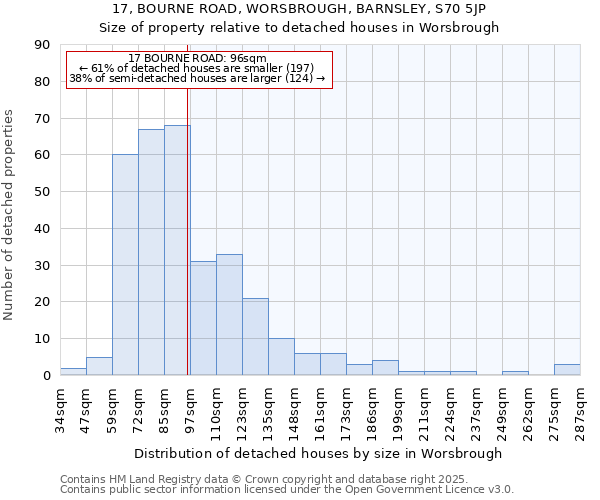 17, BOURNE ROAD, WORSBROUGH, BARNSLEY, S70 5JP: Size of property relative to detached houses houses in Worsbrough
