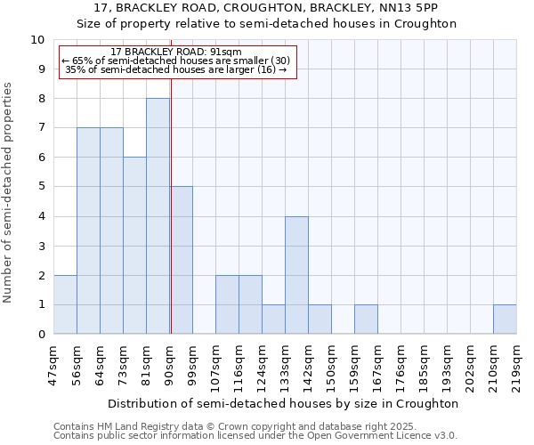 17, BRACKLEY ROAD, CROUGHTON, BRACKLEY, NN13 5PP: Size of property relative to semi-detached houses houses in Croughton