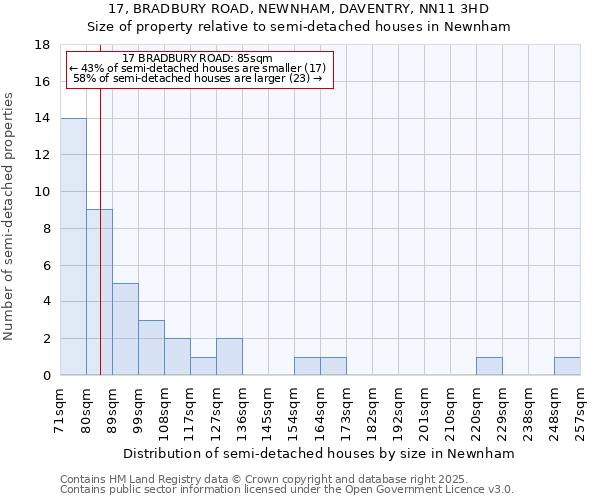 17, BRADBURY ROAD, NEWNHAM, DAVENTRY, NN11 3HD: Size of property relative to semi-detached houses houses in Newnham