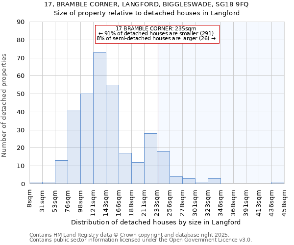 17, BRAMBLE CORNER, LANGFORD, BIGGLESWADE, SG18 9FQ: Size of property relative to detached houses houses in Langford