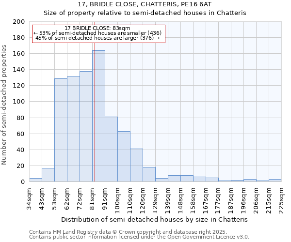 17, BRIDLE CLOSE, CHATTERIS, PE16 6AT: Size of property relative to semi-detached houses houses in Chatteris