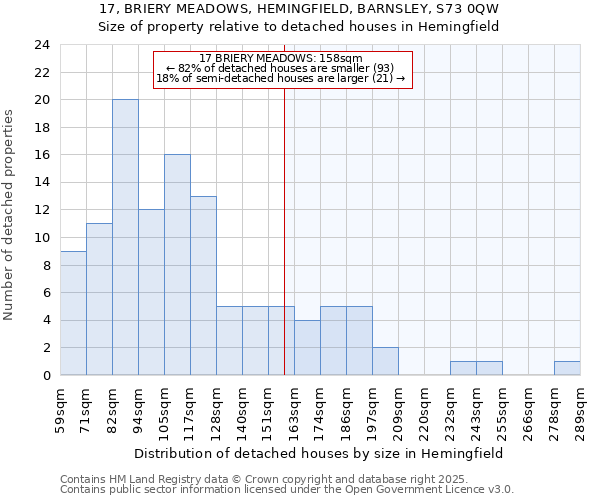 17, BRIERY MEADOWS, HEMINGFIELD, BARNSLEY, S73 0QW: Size of property relative to detached houses houses in Hemingfield