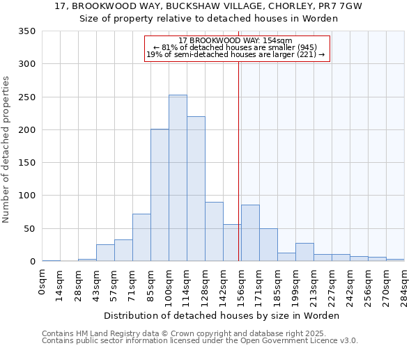 17, BROOKWOOD WAY, BUCKSHAW VILLAGE, CHORLEY, PR7 7GW: Size of property relative to detached houses houses in Worden