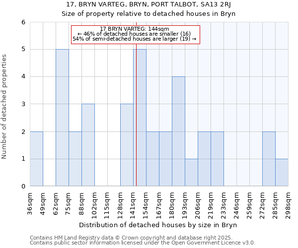 17, BRYN VARTEG, BRYN, PORT TALBOT, SA13 2RJ: Size of property relative to detached houses houses in Bryn