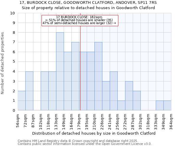 17, BURDOCK CLOSE, GOODWORTH CLATFORD, ANDOVER, SP11 7RS: Size of property relative to detached houses houses in Goodworth Clatford