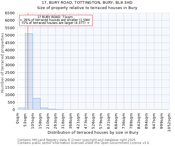 17, BURY ROAD, TOTTINGTON, BURY, BL8 3HD: Size of property relative to terraced houses houses in Bury