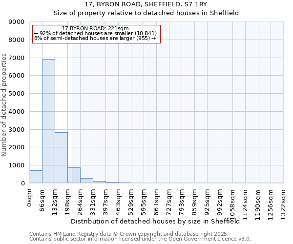 17, BYRON ROAD, SHEFFIELD, S7 1RY: Size of property relative to detached houses houses in Sheffield
